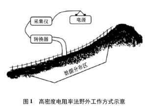 高密度電阻率滲漏破損檢測(cè)原理