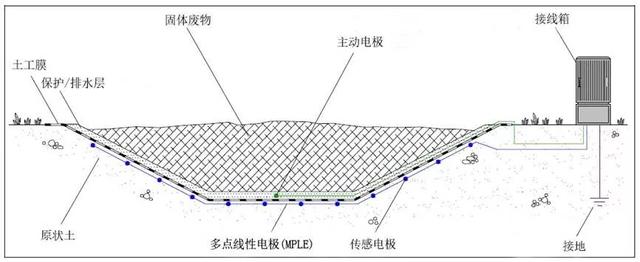 垃圾填埋場滲漏監測智能化?——來自歐洲的新答案