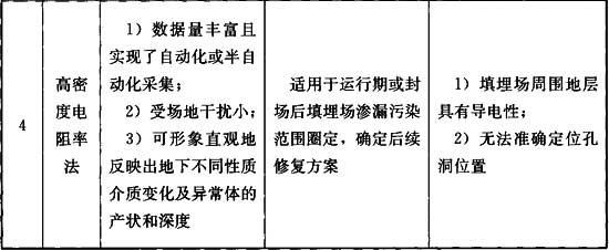 土工膜滲漏檢測技術(shù)常用的幾種檢測方法