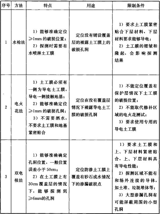 土工膜滲漏檢測技術(shù)常用的幾種檢測方法