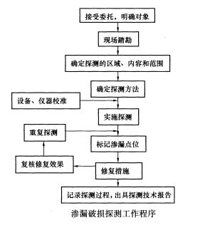  滲漏破損探測工作程序