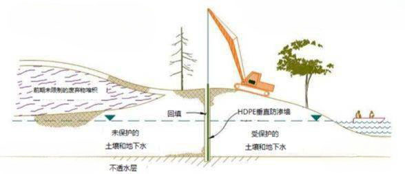 固體廢物填埋場垂直防滲系統