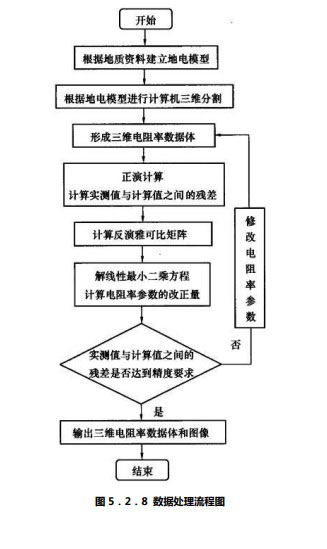 高密度電阻率法數據處理流程圖